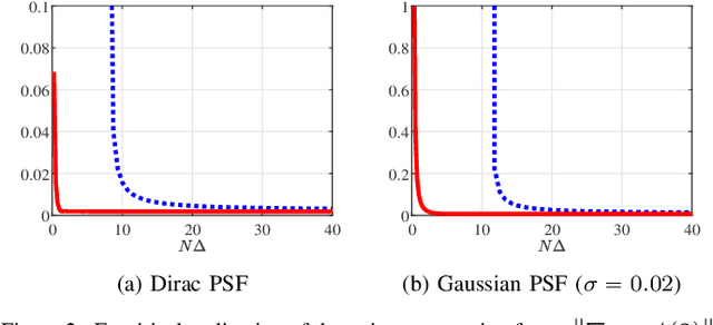 Figure 2 for Small-Noise Sensitivity Analysis of Locating Pulses in the Presence of Adversarial Perturbation
