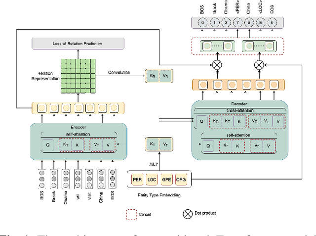 Figure 1 for Multi-task Transformer with Relation-attention and Type-attention for Named Entity Recognition