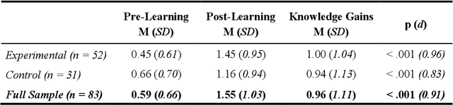 Figure 2 for Generative AI for learning: Investigating the potential of synthetic learning videos