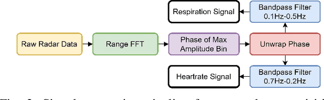 Figure 3 for Investigation of mmWave Radar Technology For Non-contact Vital Sign Monitoring