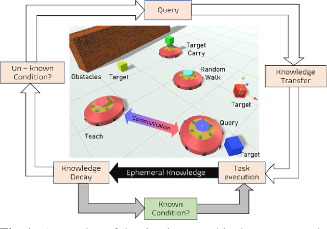 Figure 2 for A study on the ephemeral nature of knowledge shared within multiagent systems