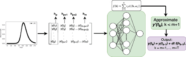Figure 1 for SPADE4: Sparsity and Delay Embedding based Forecasting of Epidemics