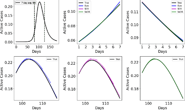 Figure 3 for SPADE4: Sparsity and Delay Embedding based Forecasting of Epidemics