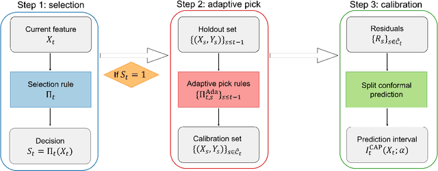 Figure 1 for CAS: A General Algorithm for Online Selective Conformal Prediction with FCR Control