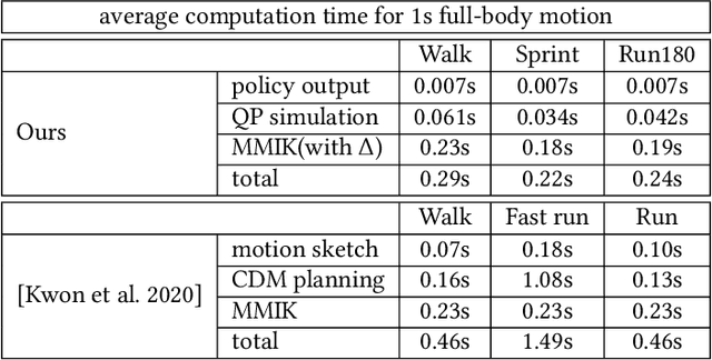 Figure 3 for Adaptive Tracking of a Single-Rigid-Body Character in Various Environments