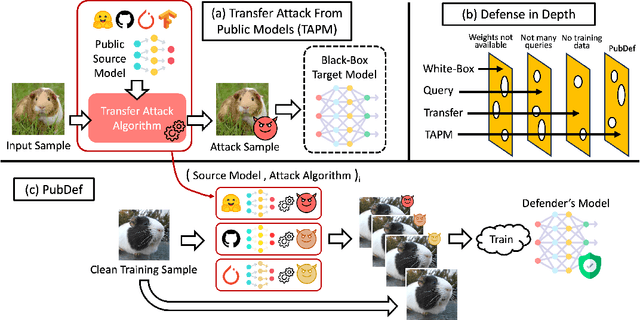 Figure 1 for Defending Against Transfer Attacks From Public Models