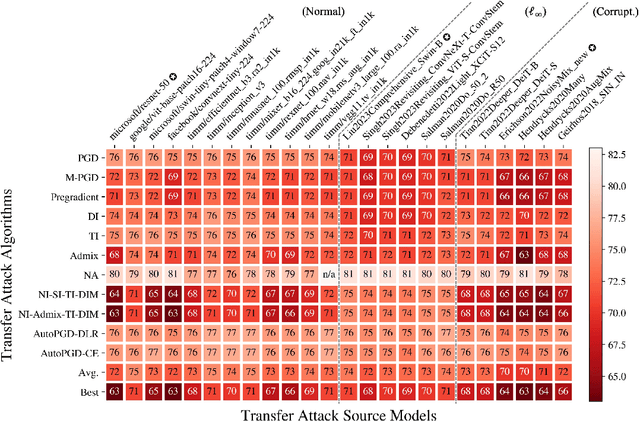 Figure 4 for Defending Against Transfer Attacks From Public Models