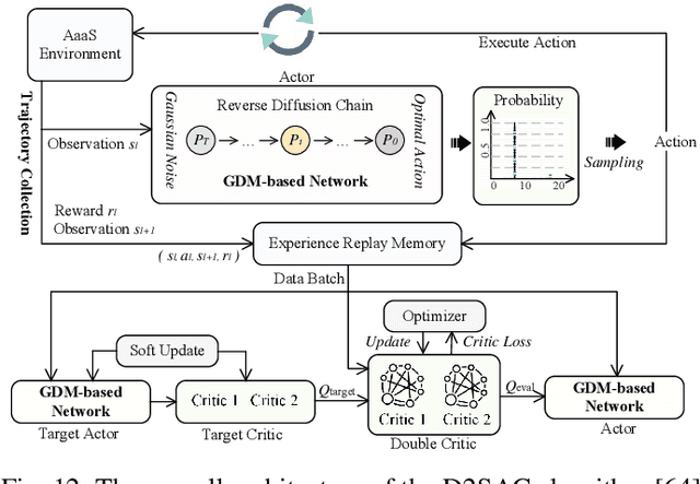 Figure 4 for Beyond Deep Reinforcement Learning: A Tutorial on Generative Diffusion Models in Network Optimization