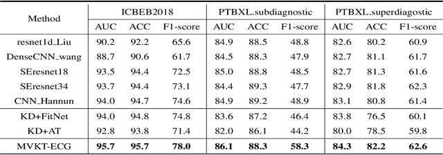 Figure 2 for MVKT-ECG: Efficient Single-lead ECG Classification on Multi-Label Arrhythmia by Multi-View Knowledge Transferring