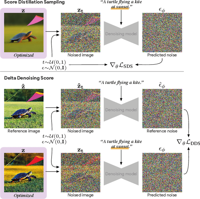 Figure 1 for Delta Denoising Score