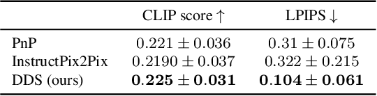 Figure 2 for Delta Denoising Score