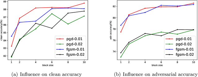 Figure 3 for Generalization Bounds for Adversarial Contrastive Learning