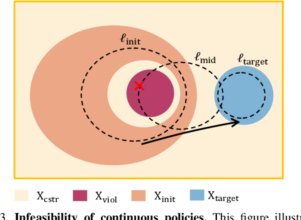 Figure 3 for Policy Bifurcation in Safe Reinforcement Learning