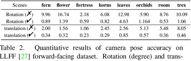 Figure 4 for DBARF: Deep Bundle-Adjusting Generalizable Neural Radiance Fields