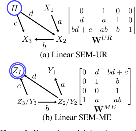Figure 1 for Causal Discovery in Linear Latent Variable Models Subject to Measurement Error