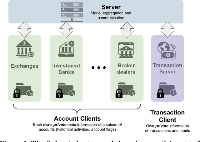 Figure 3 for A Privacy-Preserving Hybrid Federated Learning Framework for Financial Crime Detection