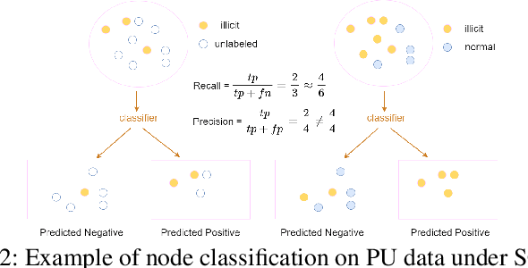 Figure 2 for Towards Improved Illicit Node Detection with Positive-Unlabelled Learning