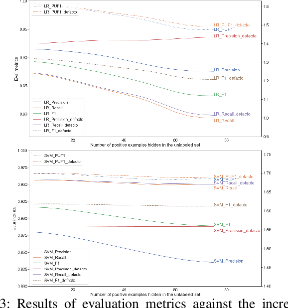 Figure 3 for Towards Improved Illicit Node Detection with Positive-Unlabelled Learning