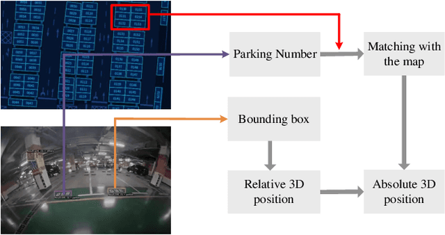 Figure 3 for OCR-RTPS: An OCR-based real-time positioning system for the valet parking
