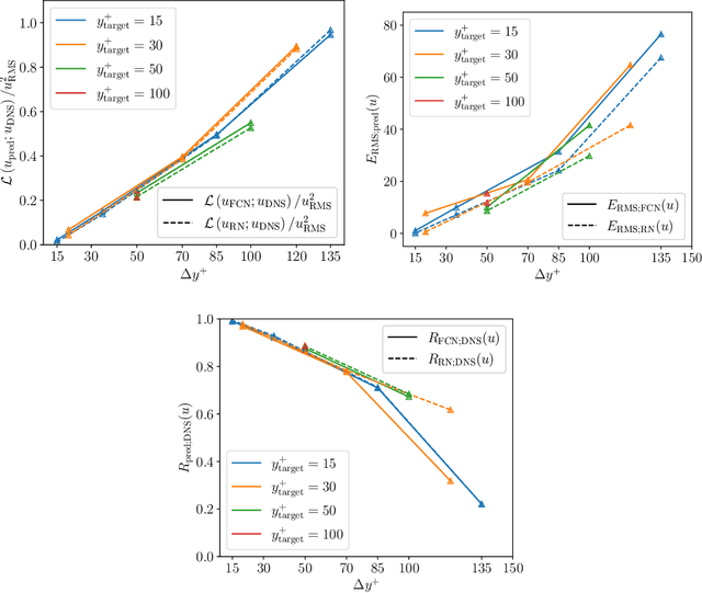 Figure 2 for Predicting the wall-shear stress and wall pressure through convolutional neural networks