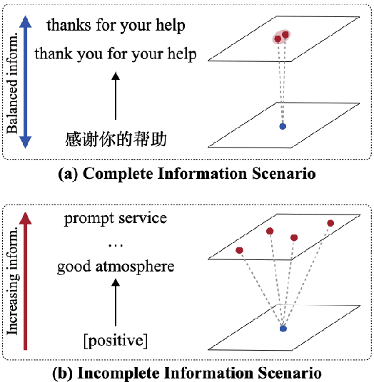 Figure 1 for An Adversarial Non-Autoregressive Model for Text Generation with Incomplete Information