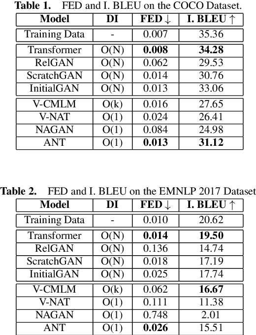 Figure 2 for An Adversarial Non-Autoregressive Model for Text Generation with Incomplete Information