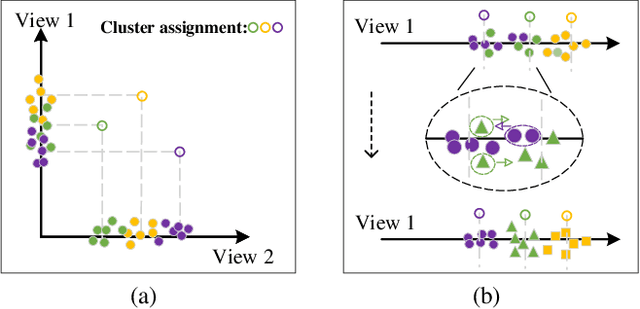 Figure 1 for MCoCo: Multi-level Consistency Collaborative Multi-view Clustering