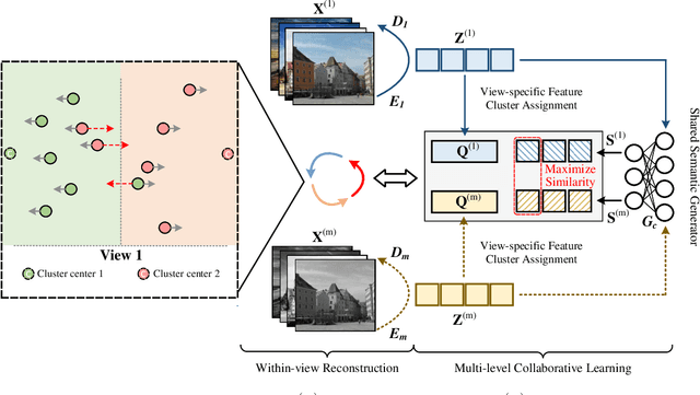 Figure 3 for MCoCo: Multi-level Consistency Collaborative Multi-view Clustering