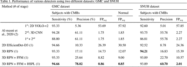 Figure 2 for Toward Automated Detection of Microbleeds with Anatomical Scale Localization: A Complete Clinical Diagnosis Support Using Deep Learning