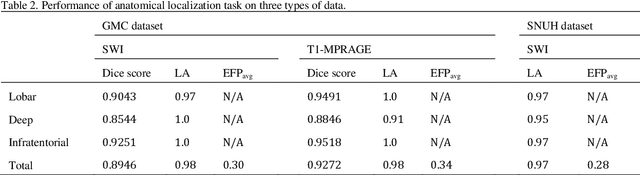 Figure 4 for Toward Automated Detection of Microbleeds with Anatomical Scale Localization: A Complete Clinical Diagnosis Support Using Deep Learning