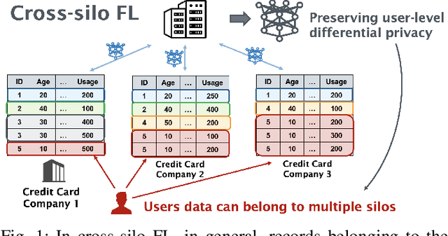 Figure 1 for ULDP-FL: Federated Learning with Across Silo User-Level Differential Privacy