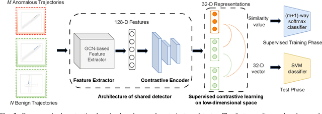 Figure 2 for Learning Representation for Anomaly Detection of Vehicle Trajectories