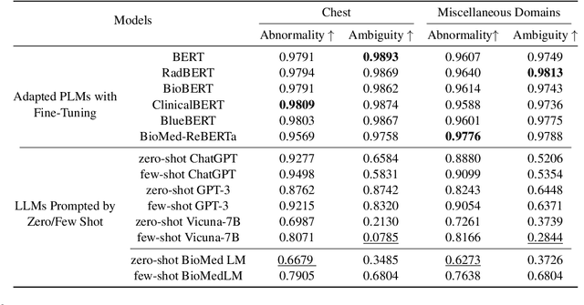 Figure 4 for MedEval: A Multi-Level, Multi-Task, and Multi-Domain Medical Benchmark for Language Model Evaluation