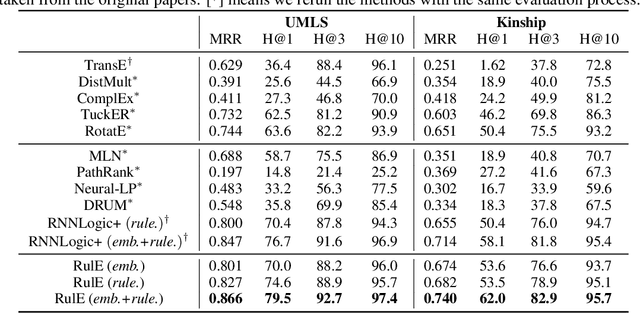 Figure 2 for RulE: Neural-Symbolic Knowledge Graph Reasoning with Rule Embedding