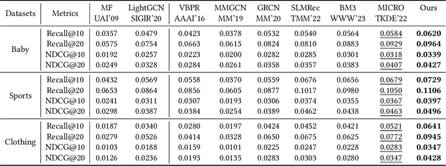 Figure 4 for Multi-View Graph Convolutional Network for Multimedia Recommendation