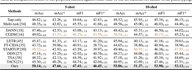 Figure 4 for Taxonomy Adaptive Cross-Domain Adaptation in Medical Imaging via Optimization Trajectory Distillation