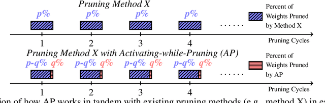 Figure 3 for AP: Selective Activation for De-sparsifying Pruned Neural Networks
