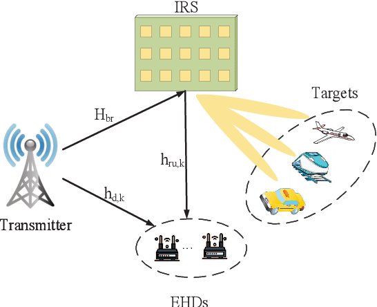 Figure 1 for Intelligent Reflective Surface Assist Integrated Sensing and Wireless Power Transfer