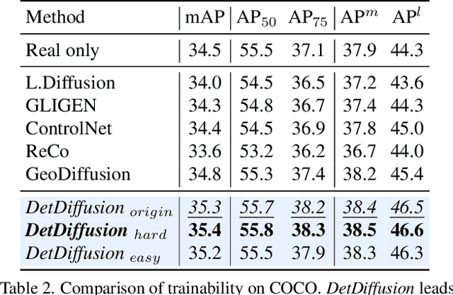 Figure 4 for DetDiffusion: Synergizing Generative and Perceptive Models for Enhanced Data Generation and Perception