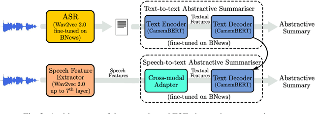Figure 3 for Towards End-to-end Speech-to-text Summarization