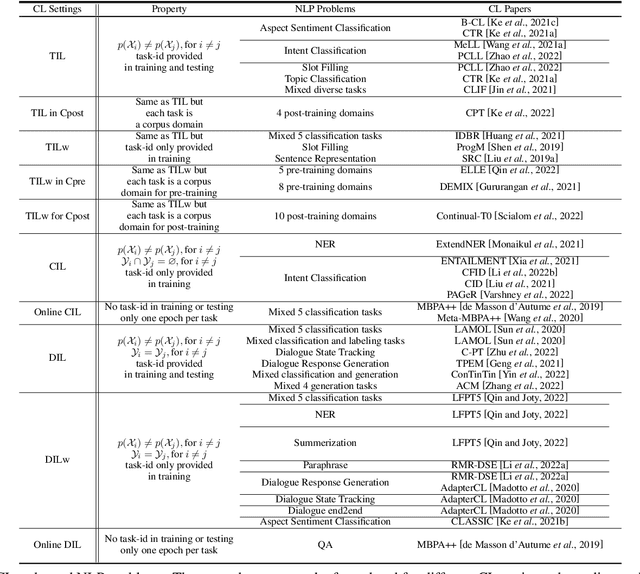 Figure 3 for Continual Learning of Natural Language Processing Tasks: A Survey