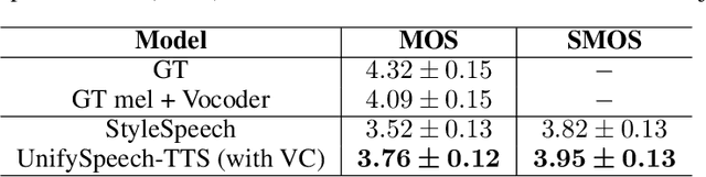 Figure 4 for UnifySpeech: A Unified Framework for Zero-shot Text-to-Speech and Voice Conversion