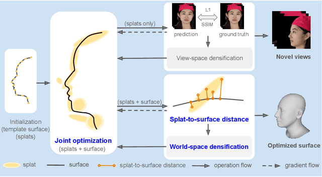 Figure 1 for SplatFace: Gaussian Splat Face Reconstruction Leveraging an Optimizable Surface