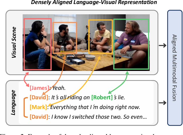 Figure 3 for Modeling Multimodal Social Interactions: New Challenges and Baselines with Densely Aligned Representations