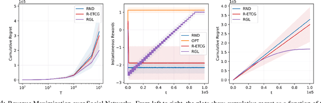 Figure 4 for Randomized Greedy Learning for Non-monotone Stochastic Submodular Maximization Under Full-bandit Feedback