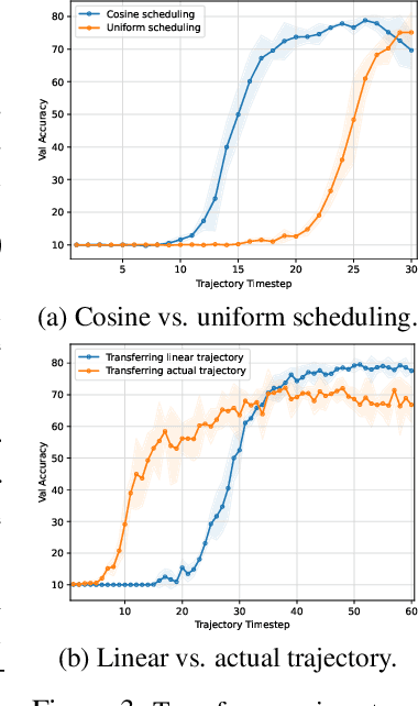 Figure 4 for Transferring Learning Trajectories of Neural Networks