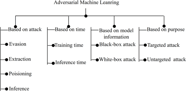Figure 1 for Untargeted White-box Adversarial Attack with Heuristic Defence Methods in Real-time Deep Learning based Network Intrusion Detection System