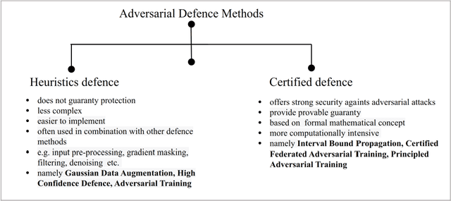Figure 2 for Untargeted White-box Adversarial Attack with Heuristic Defence Methods in Real-time Deep Learning based Network Intrusion Detection System