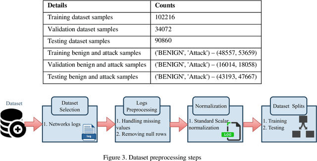 Figure 4 for Untargeted White-box Adversarial Attack with Heuristic Defence Methods in Real-time Deep Learning based Network Intrusion Detection System