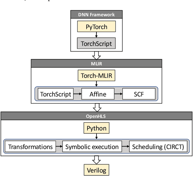 Figure 1 for OpenHLS: High-Level Synthesis for Low-Latency Deep Neural Networks for Experimental Science